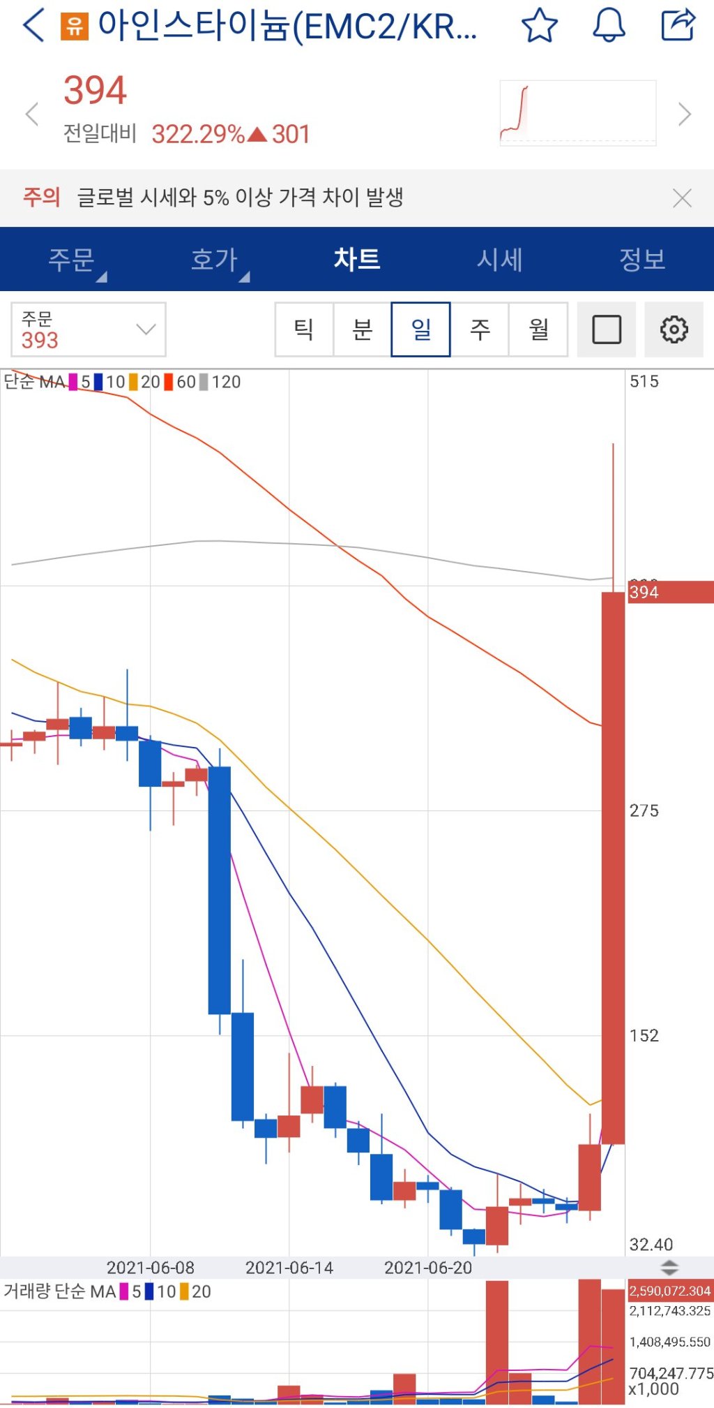 업비트 상장폐지 앞둔 아인스타이늄, 300% 폭등...투자자 주의해야 - 파이낸셜뉴스
