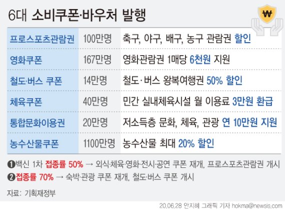 [서울=뉴시스] 정부가 코로나19 피해가 극심했던 분야의 6대 소비쿠폰과 바우처를 추가로 발행한다. 정부는 9월 말 이후에는 온·오프라인에서 소비쿠폰 사용이 전면 재개될 것으로 추정했다. (그래픽=안지혜 기자) hokma@newsis.com