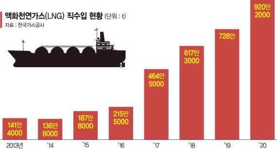 LNG직도입협회 첫발… ‘발전용 배관망’ 설치 목소리 낸다