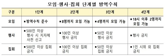 세종시, 1일부터 새 사회적거리두기 적용