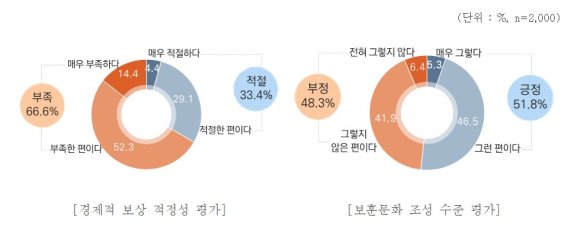 국가보훈처 '대국민 보훈 인식조사' 결과 (보훈처 제공) © 뉴스1