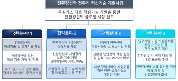 친환경선박 전주기 혁신기술 개발사업 구성도 [사진=해수부] /사진=fnDB