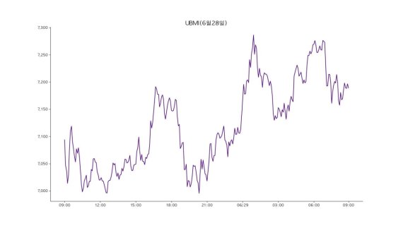 29일 업비트 원화마켓에 상장된 모든 가상자산을 구성 종목으로 시장 전체 흐름을 지수화한 업비트 마켓 인덱스(UBMI) 지수는 7192포인트로 전날보다 1.56% 올랐다.