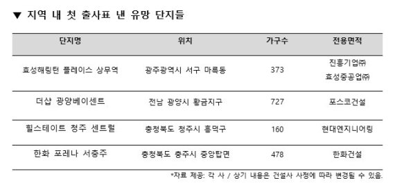 ▲지역 내 첫 출사표 낸 유망 단지