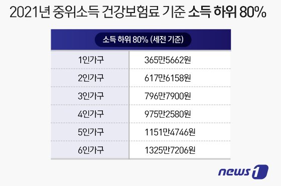 소득하위 80%? 그래서 우리집 재난지원금 받나못받나