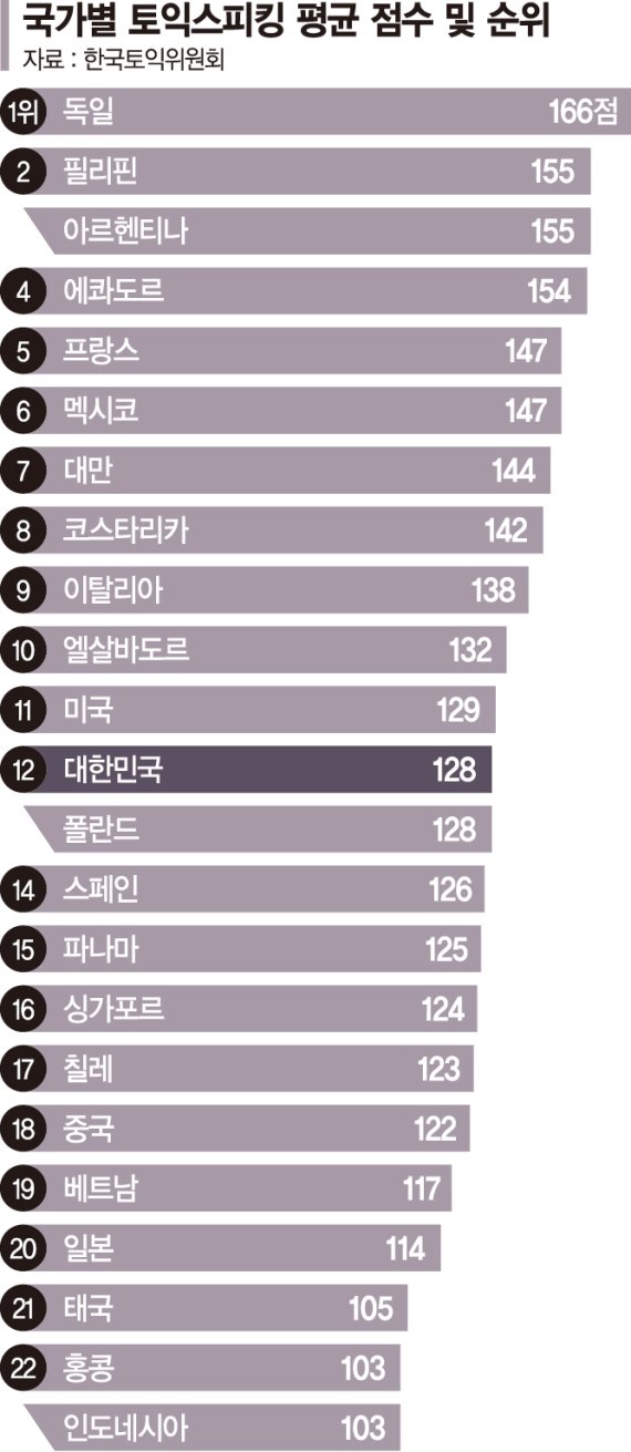 토익스피킹 평균성적 한&gt;중&gt;일, 전세계 1위는 독일… 한국은 12위