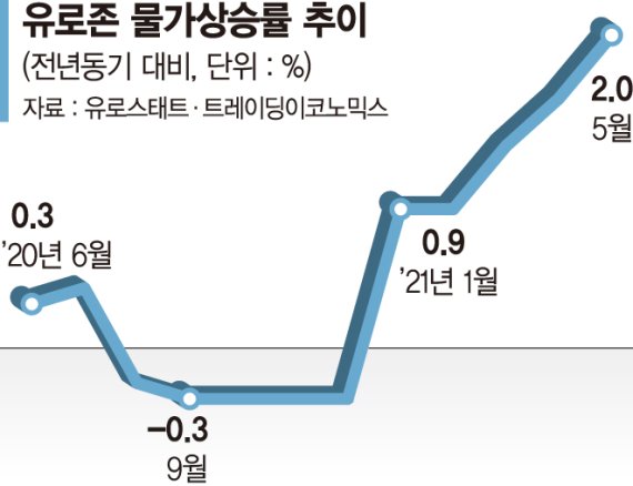 ECB '팬데믹 긴급 채권매입'조기중단이냐 연장이냐 충돌