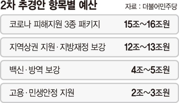 1인당 25만~30만원 지급… 연봉 1억 이상 440만가구 배제 [소득하위 80% 재난지원]