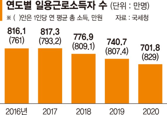 일용근로자 줄고 평균소득 늘어… 유흥주점 신고세액 반토막