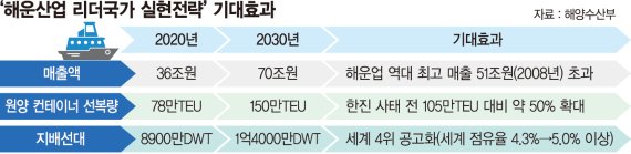 2030년 해운 매출 70조·컨테이너 선복 150만TEU 달성 [해운강국 재건 로드맵]