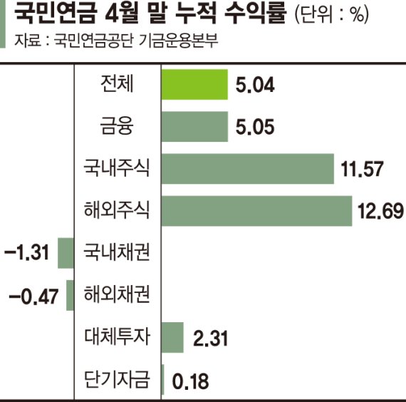 국내주식 비중 한도 늘린 연기금… 매도압박 줄어들었다