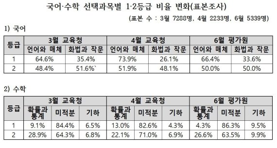 종로학원하늘교육 제공. © 뉴스1