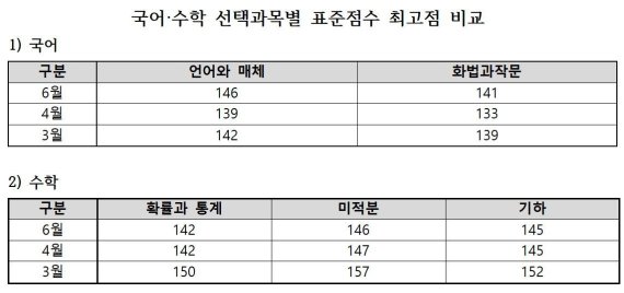 종로학원하늘교육 제공. © 뉴스1