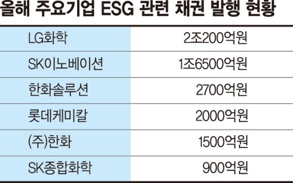 ‘LG화학 10억달러 그린본드’… 기업, ESG채권 발행 잇따라