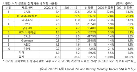 中 CATL에 밀린 LG엔솔..삼성·SK는 5·6위