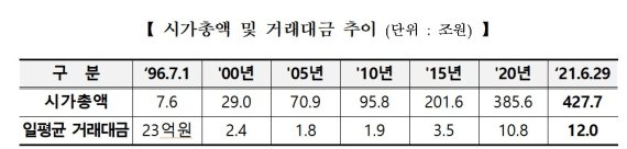 코스닥, 25년 만에 시총 50배·거래규모 500배 돌파