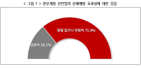 경총 "국내 기업 72%, 개정 산안법 산재예방 효과 없어"