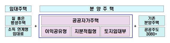 3기 신도시 등 물량 5~10% '공공자가주택' 도입.. 부동산 규제지역은 유지