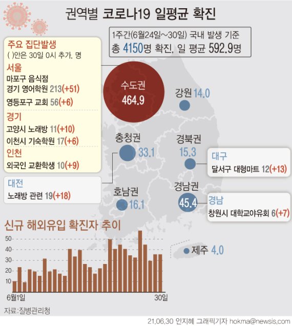 [서울=뉴시스] 경기 지역 원어민 강사를 중심으로 한 코로나19 집단감염 관련 확진자가 하루 새 51명 늘었다. 이 집단감염에서는 '델타형' 변이 바이러스가 검출됐다. 확진자가 급증하자 서울시, 경기도, 인천시는 현재 거리두기 체계를 오는 7일까지 일주일 연장하기로 했다. (그래픽=안지혜 기자) hokma@newsis.com