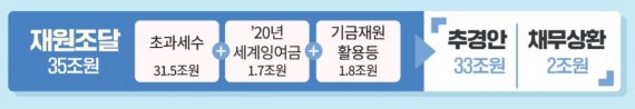 [2021 2차추경] 1000조 국가채무 중 겨우 '2조원' 갚은 정부…채무비율 1%p 줄었다