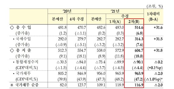 [2021 2차추경] 1000조 국가채무 중 겨우 '2조원' 갚은 정부…채무비율 1%p 줄었다