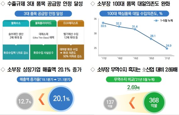 일본 수출규제 2년…불화수소 대일 수입 6분의 1로 급락