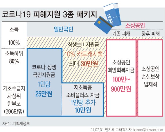 [서울=뉴시스] 정부가 지난 3월 1차 추경에 이어 올해 두 번째 추경을 마련했다. 추경안의 핵심 사업은 15조7000억원 규모 '코로나19 피해지원 3종 패키지'다. 사실상의 5차 재난지원금이다. (그래픽=안지혜 기자) hokma@newsis.com