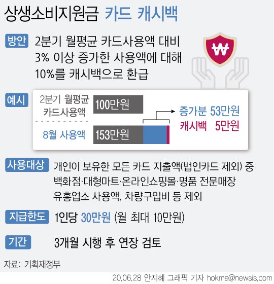 [서울=뉴시스] 정부는 카드사용액 증가분을 캐시백으로 환급해주는 '상생소비지원금'을 신설한다. 개인이 보유한 신용·체크카드 지출에 해당하며, 백화점·대형마트·온라인쇼핑몰·명품전문매장·유흥업소, 차량구입비 등은 제외한다.(그래픽=안지혜 기자) hokma@newsis.com