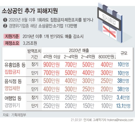 [서울=뉴시스] 정부는 코로나19 방역 조치로 누적 피해가 큰 소상공인·소기업을 지원하기 위한 명목으로 소상공인 희망회복자금을 3조2500억원 규모로 편성했다. 지난해 8월 이후 1회라도 집합금지·제한조치를 받거나 경영위기업종에 해당하는 소상공인·소기업 113만 명이 지원 대상이다. (그래픽=안지혜 기자) hokma@newsis.com