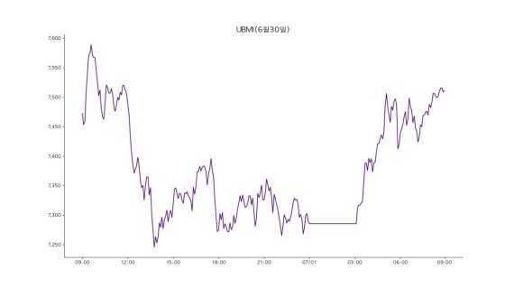업비트 원화마켓에 상장된 모든 가상자산을 구성 종목으로 시장 전체 흐름을 지수화한 업비트 마켓 인덱스(UBMI) 지수는 1일 7507포인트로 전날보다 0.05% 상승했다.