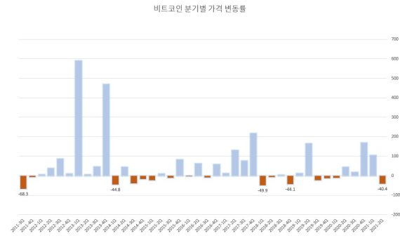 올 2분기 비트코인 40.4% 하락..역대 5번째 폭락