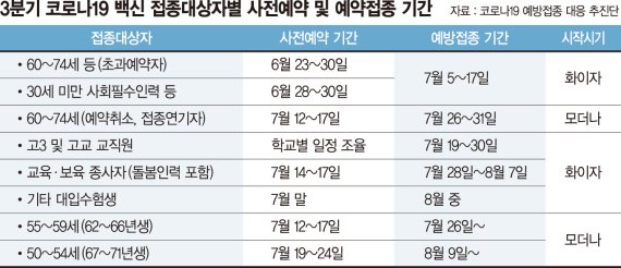 60~74세 미접종자 '화이자'… 50대는 26일부터 '모더나' [3분기 백신접종 본격화]