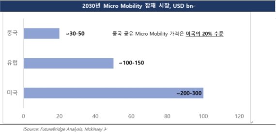 [마이크로 모빌리티 리포트]"9년 내 566조로 커진다"