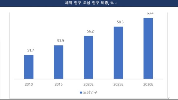 [마이크로 모빌리티 리포트]"9년 내 566조로 커진다"