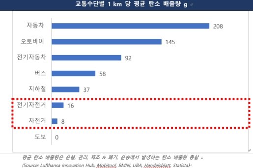 [마이크로 모빌리티 리포트]"9년 내 566조로 커진다"