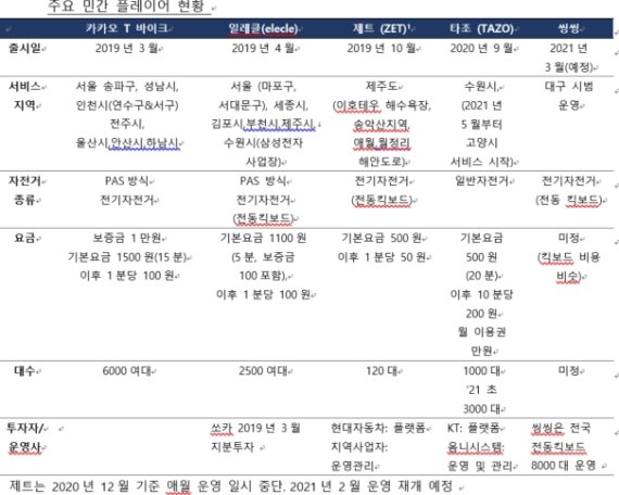 [마이크로 모빌리티 리포트]"9년 내 566조로 커진다"