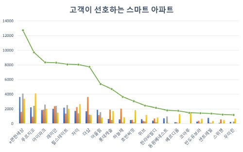 브랜드 선호도 1위 아파트 ‘e편한세상’… “편리한 주거 위한 혁신의 결과”