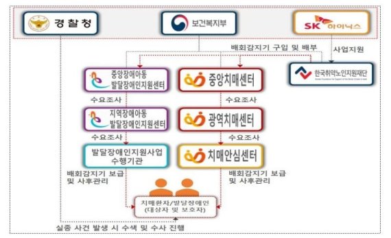 복지부-경찰청-SK하이닉스, 치매 환자·발달장애인 '배회감지기 무상보급 사업' 업무협약