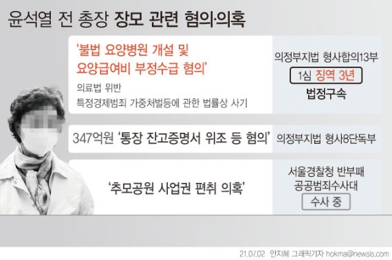 [서울=뉴시스] 불법 요양병원을 운영하면서 수십억 원대 요양급여를 부정수급 한 혐의로 재판을 받아온 윤석열 전 검찰총장의 장모 최모(74)씨에게 1심에서 징역 3년이 선고됐다. (그래픽=안지혜 기자) hokma@newsis.com