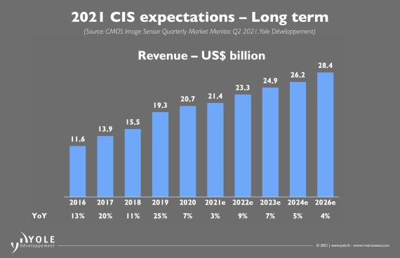 연도별 글로벌 이미지센서 시장 매출 및 성장률 추이(자료=욜디벨롭먼트) © 뉴스1