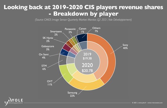 2020년 글로벌 이미지센서 시장의 제조사별 매출 점유율(자료=욜디벨롭먼트) © 뉴스1
