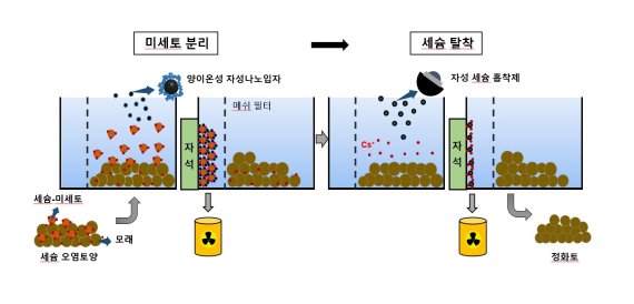 자석 원리로 방사능 오염 흙을 정화한다