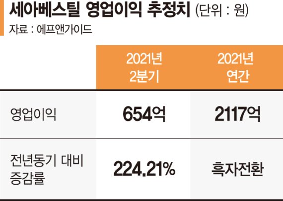 세아베스틸, 특수강 가격 뛰자 4년만에 실적턴어라운드 예고