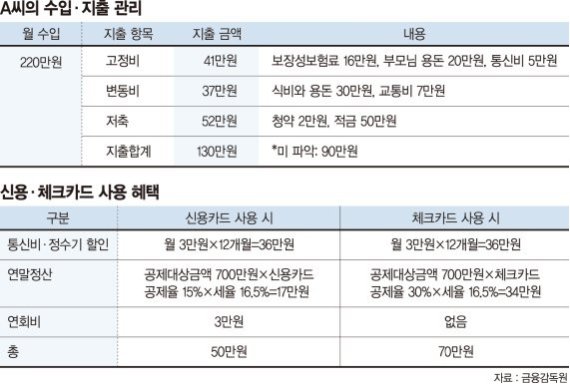 월 220만원 버는 직장인 “가계부를 써도 지출이 통제가 안 돼요” [재테크 Q&amp;A]