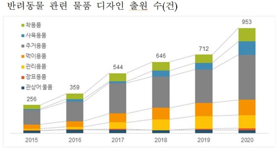 반려동물·반려식물 용품 디자인 출원 '활기'