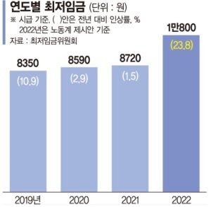 허리 휘는 中企, "내년도 최저임금 동결돼야" 한목소리