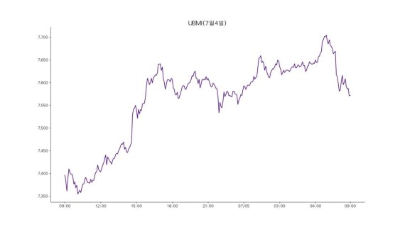 업비트 원화마켓에 상장된 모든 가상자산을 구성 종목으로 시장 전체 흐름을 지수화한 업비트 마켓 인덱스(UBMI) 지수는 5일 7570포인트로 전날보다 2.28% 상승했다.