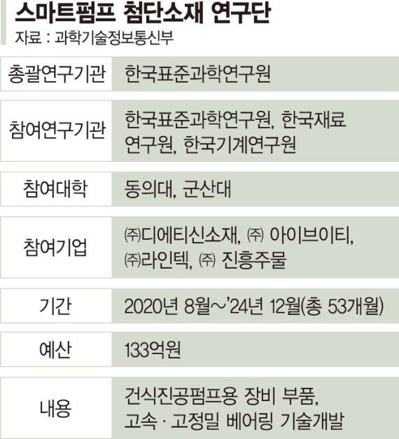 90% 수입 건식진공펌프… "2배 성능 국산제품 개발 박차" ['경제안보' 과학기술이 지킨다]