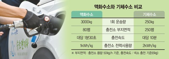 기체수소 VS. 부피 800배↓액화수소…수소 저장·유통 경쟁