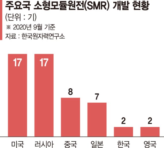 소형원전 시장 진입 늦은 한국, 과감한 투자로 기술확보해야 [에너지대전환 '리셋' 탈원전]